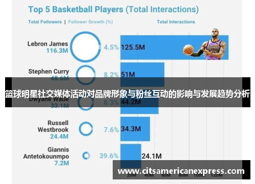 篮球明星社交媒体活动对品牌形象与粉丝互动的影响与发展趋势分析